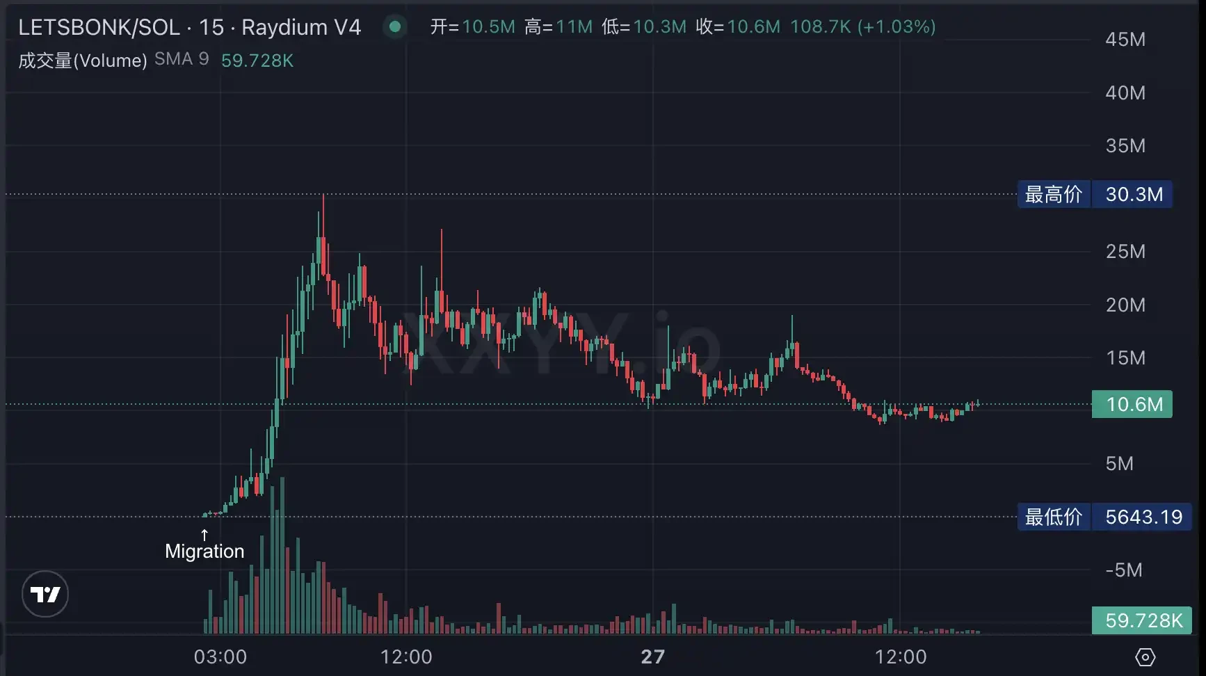 LetsBONK市值6小时突破3000万美元,Raydium向Pumpfun发起反攻