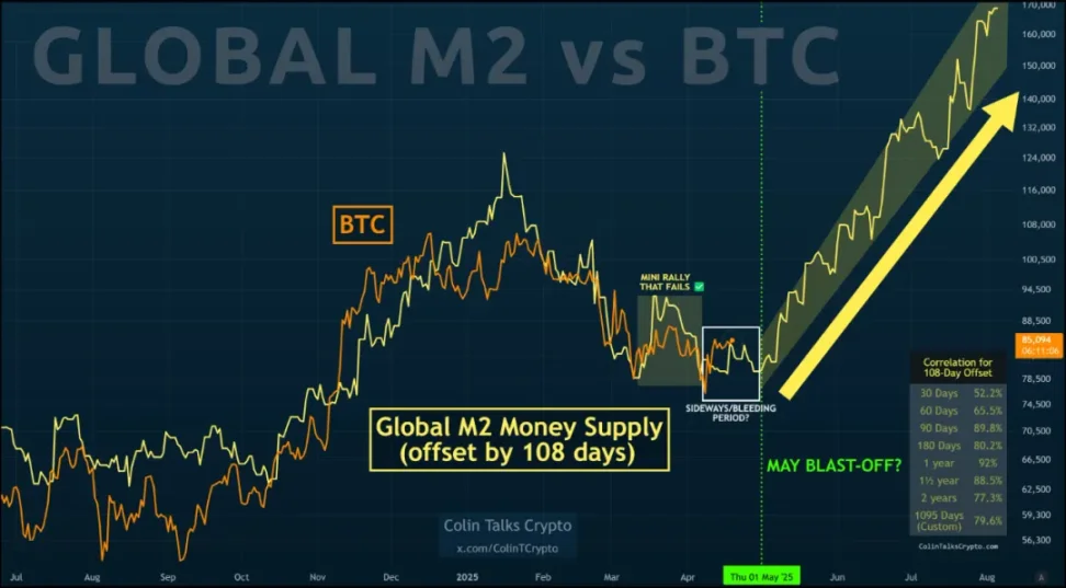 临门一脚:全球宏观流动性与 BTC 价格走势的相关性考验