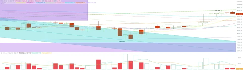 近70亿美元长线资金入场抢筹,BTC周涨超10%(04.21~04.27)