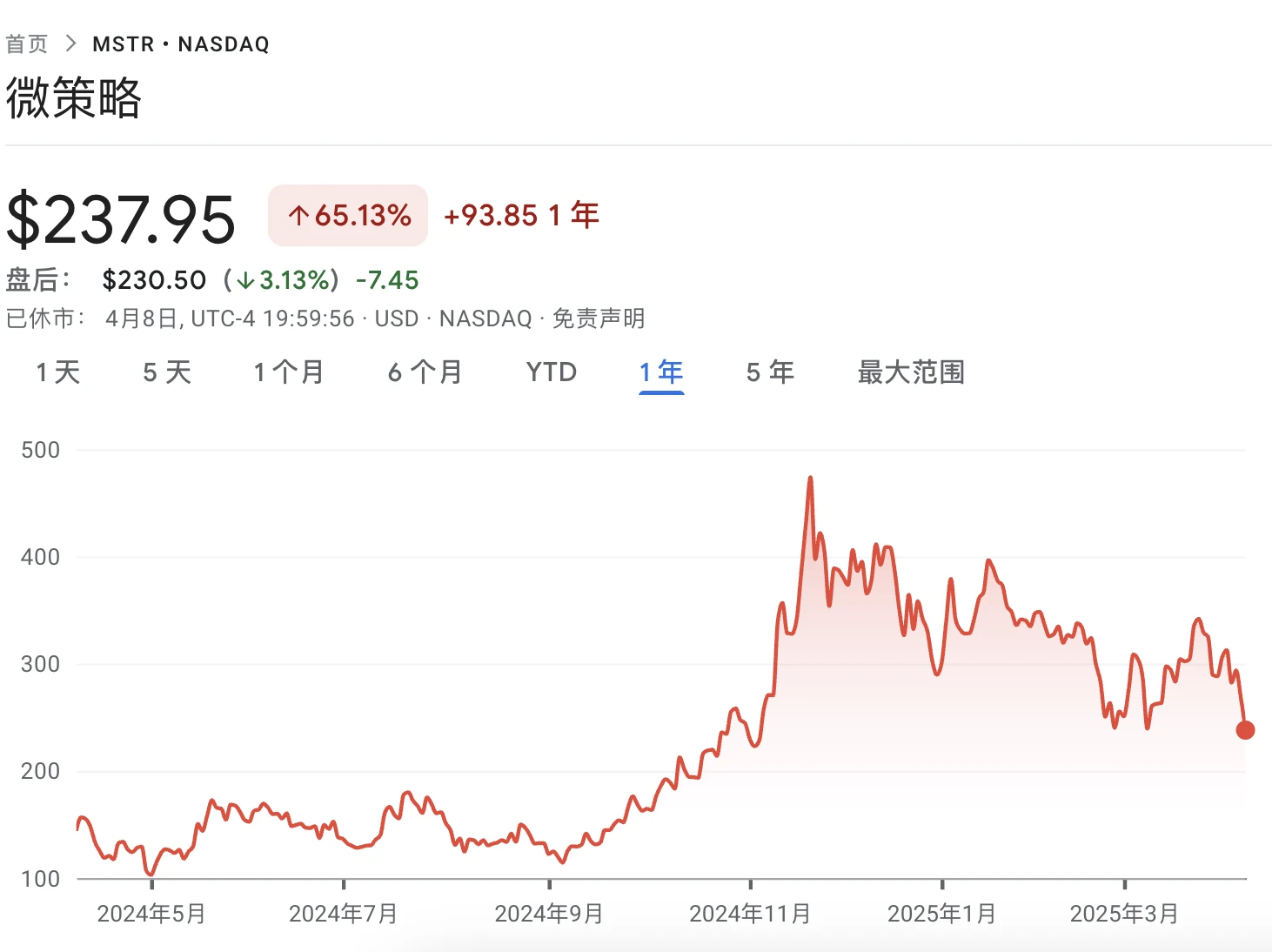 Strategy要卖BTC?一季度浮亏60亿后,Fud来势汹汹
