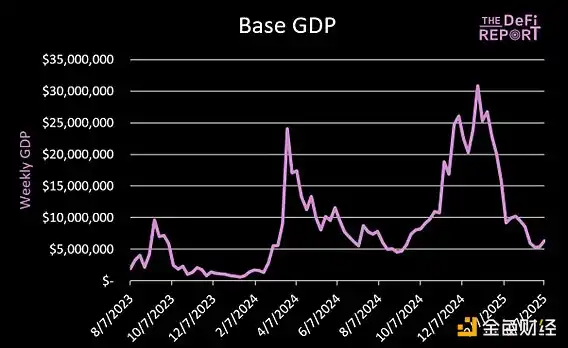 Base正在「窃取」以太坊的GDP吗?