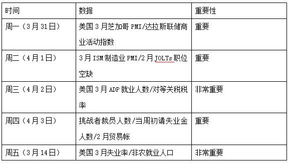 4 Alpha宏观周报：市场压力增大，静等对等关税落地？