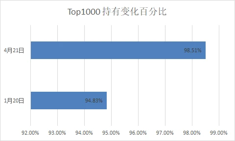 数据复盘TRUMP大户持仓变化:86.9%已清仓,有人浮亏超3000万美元