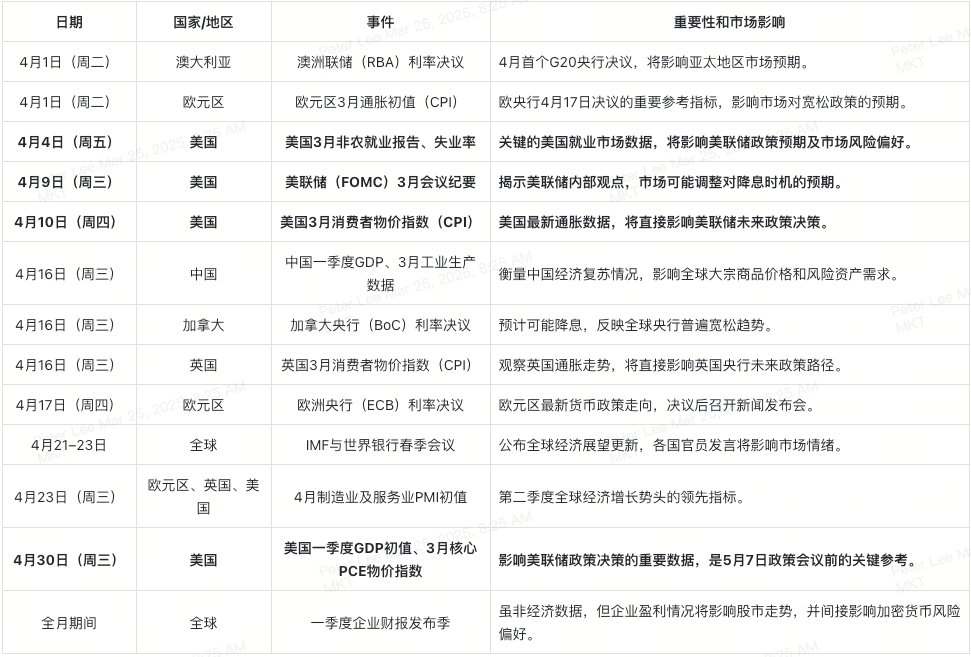 2025年4月加密货币交易员经济日历：关税新政、央行决策与市场波动前瞻