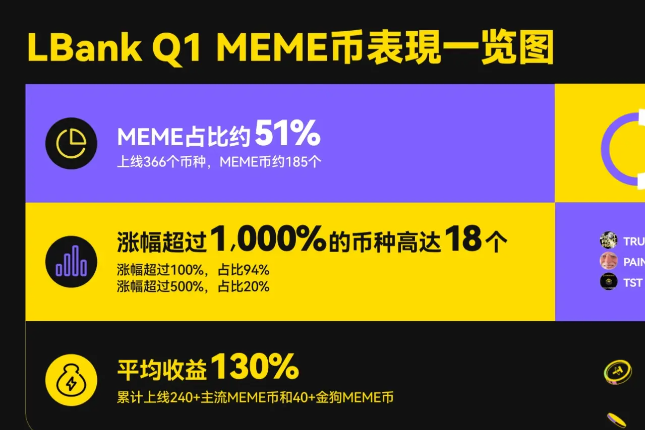 LBank 2025年第一季度报告：交易量突破40亿美元，流量激增20%