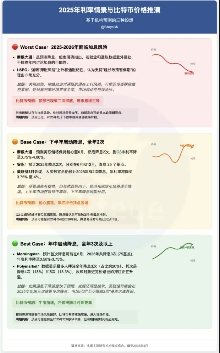 复盘美联储10年利率周期:三种路径推演下,比特币将走向何方?