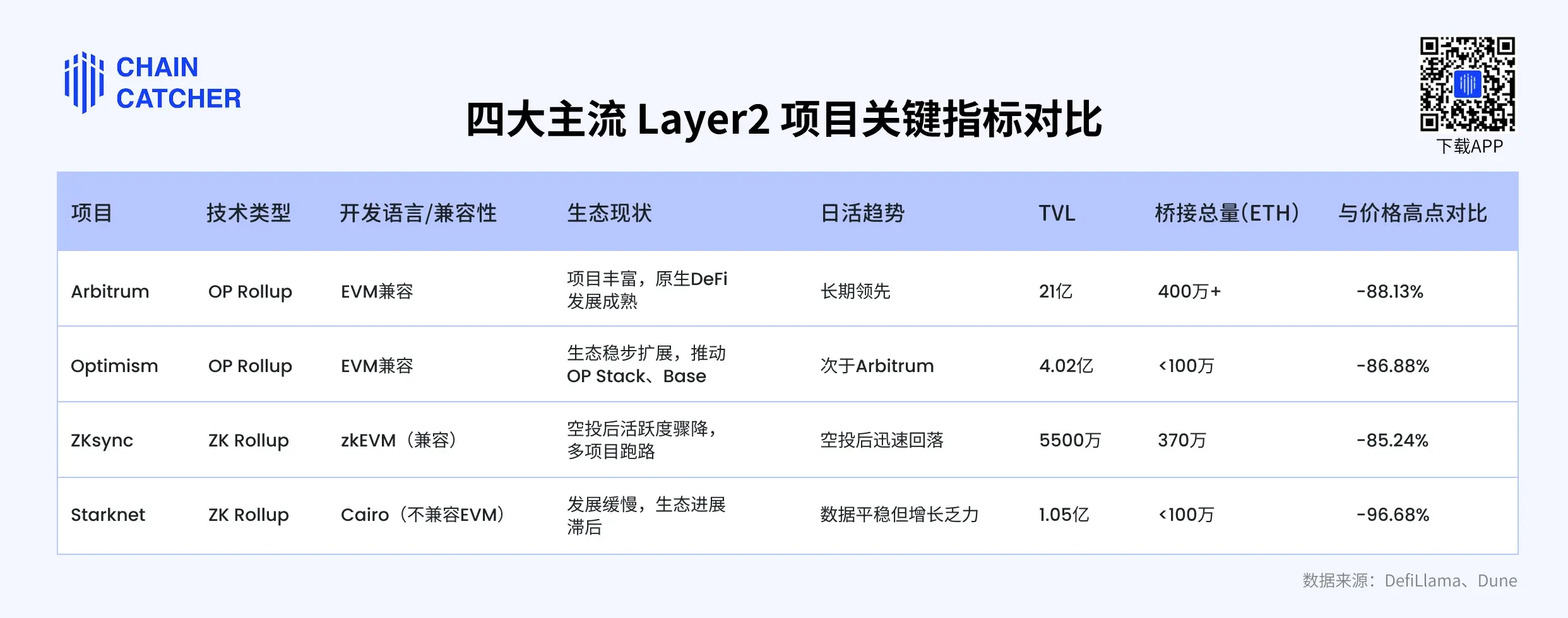 ZK崩了，Layer2四大天王如今都还好吗？