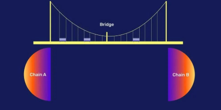 跨链桥3.0时代：Rails用"异步滚动结算"实现资本效率100倍跃升
