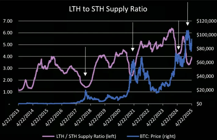 比特币关键时刻：短期回调压力加大，支撑位于7万美元上方