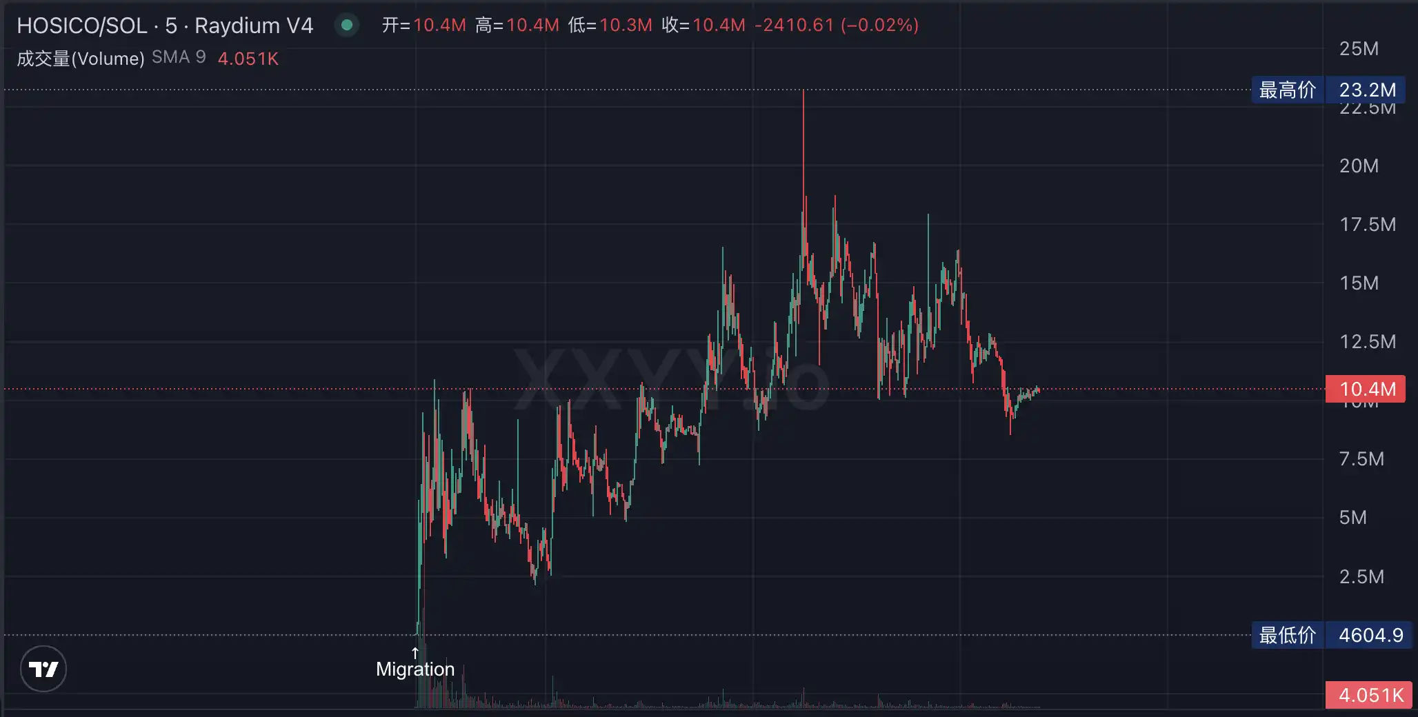 LetsBONK市值6小时突破3000万美元,Raydium向Pumpfun发起反攻