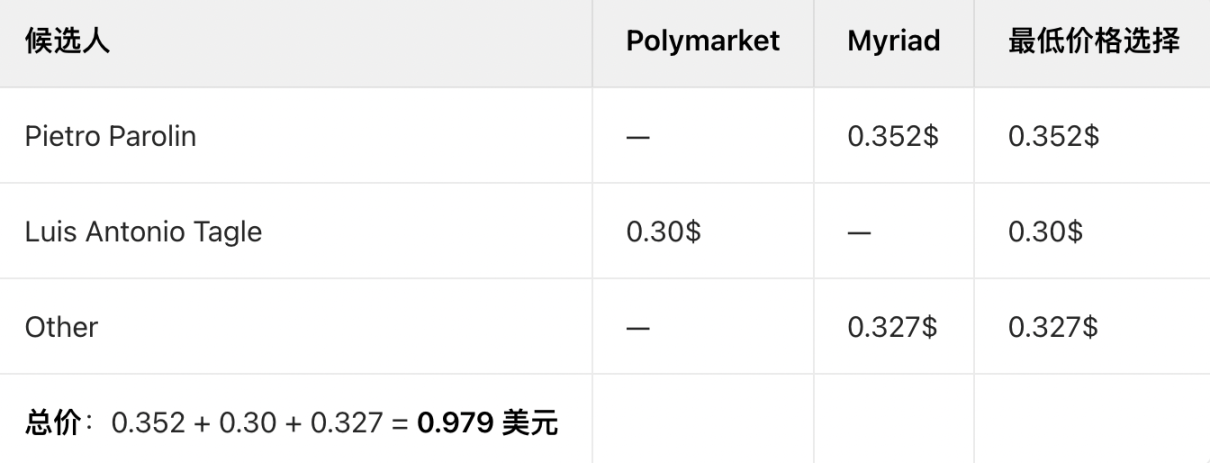 KOL：我如何通过预测市场套利赚到10万美元