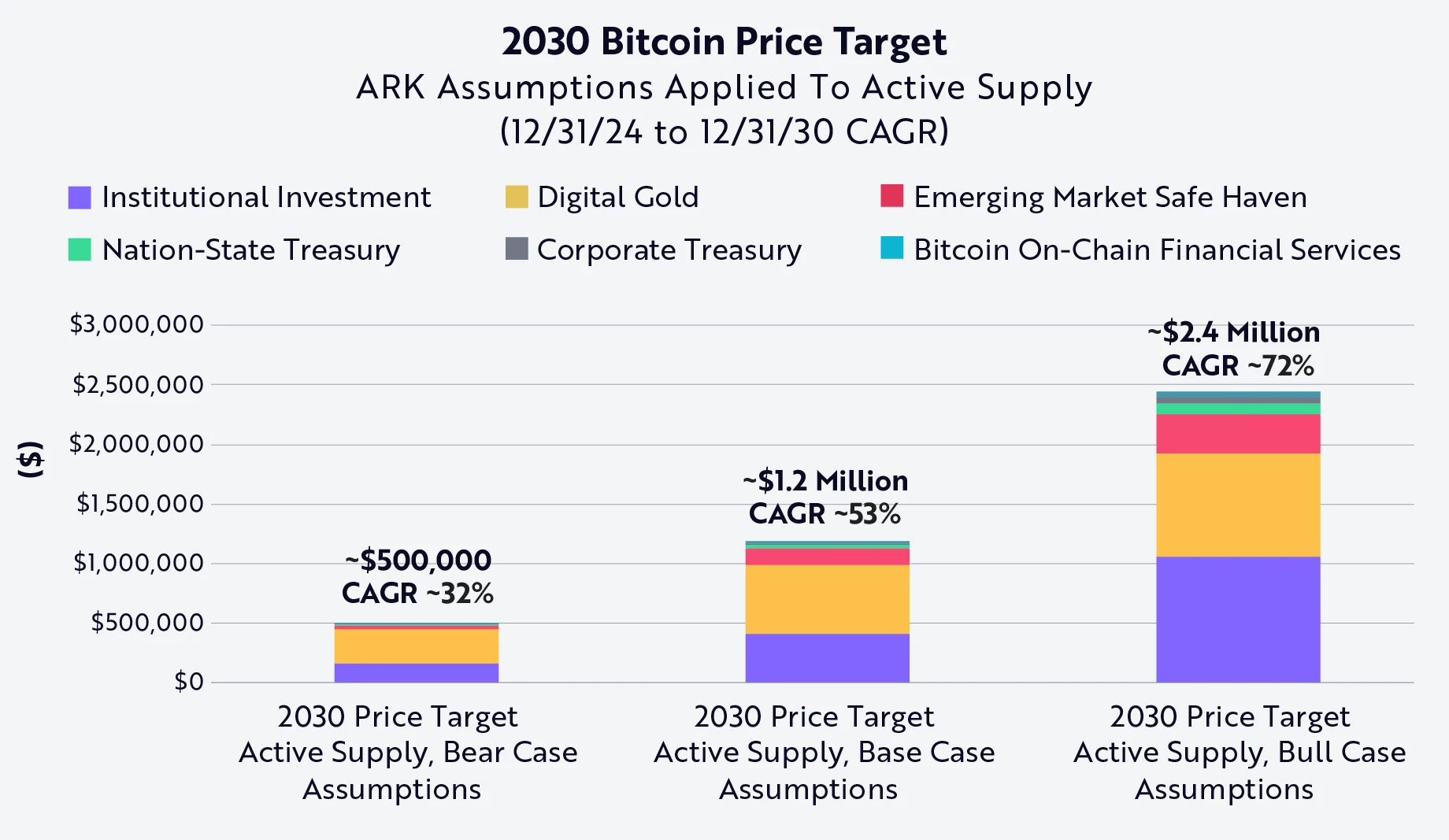 Ark Invest公布比特币估值模型:2030年BTC单枚50万美元起步