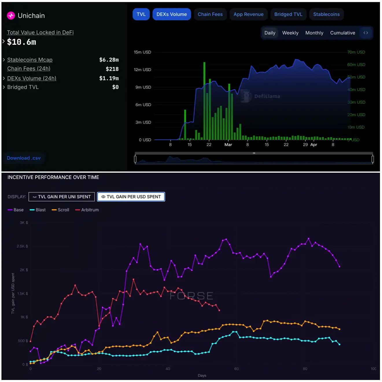 豪掷8000万美元激励，Uniswap的增长豪赌引争议