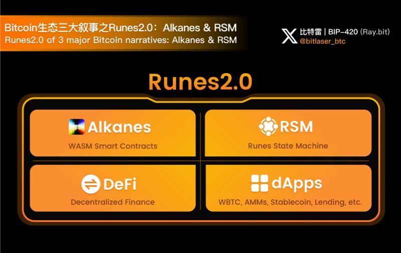 Bitcoin生态三大叙事之Runes2.0:Alkanes & RSM,下一个ORDI?