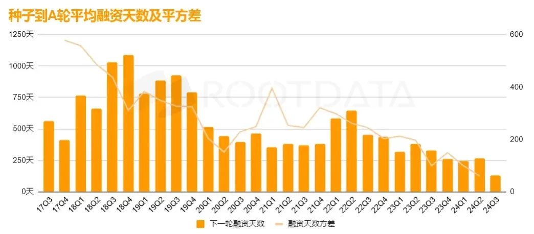 数据透视:加密市场融资为何表现不佳?