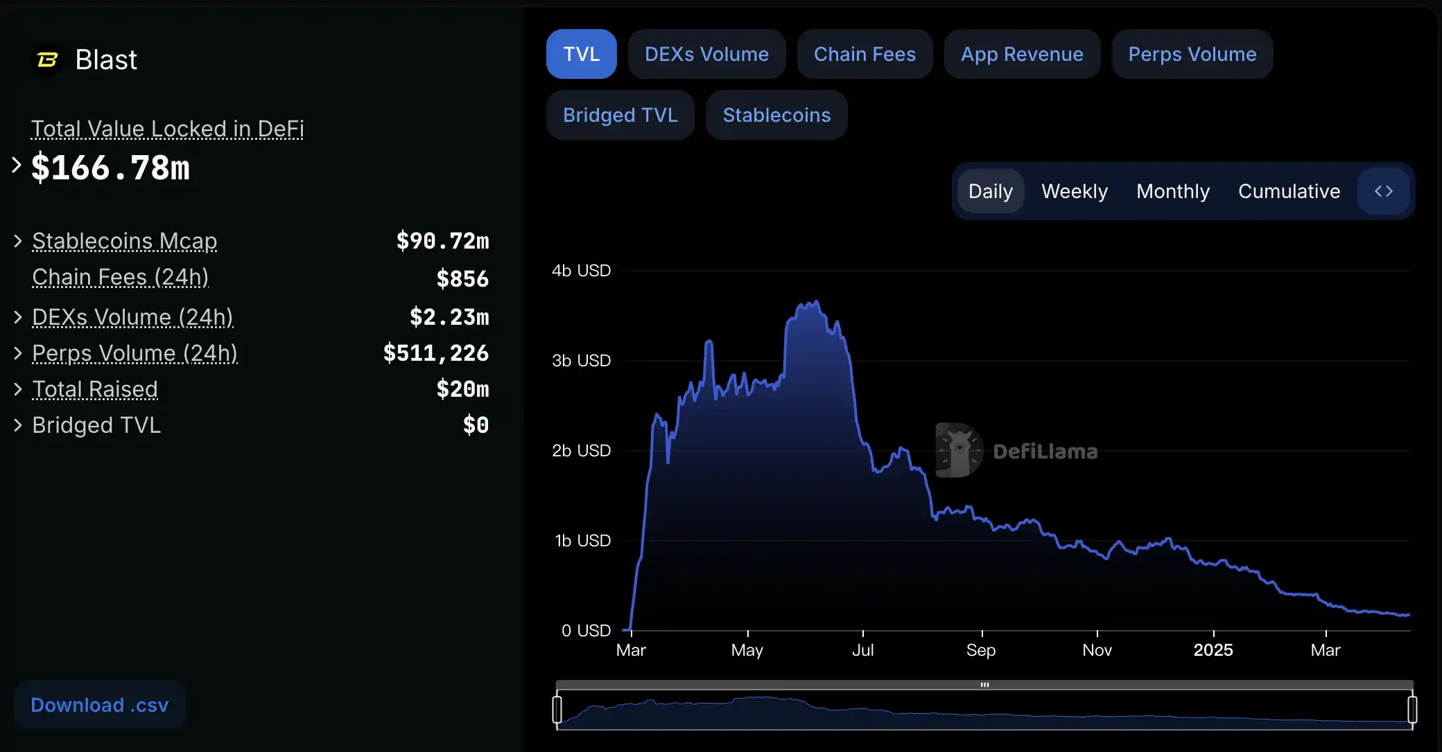 豪掷8000万美元激励，Uniswap的增长豪赌引争议