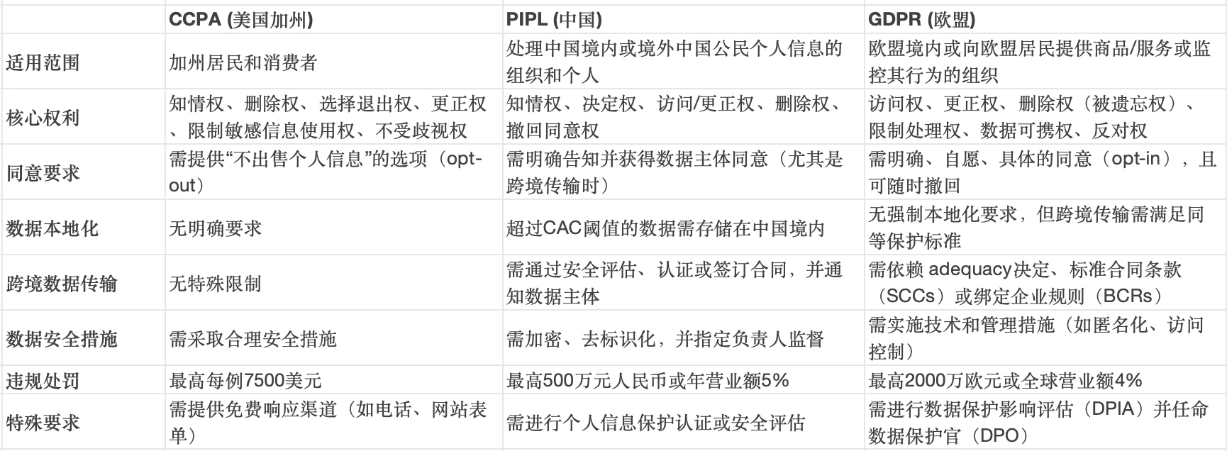 区块链企业的隐私合规突围战:当去中心化遇见全球数据保护法规