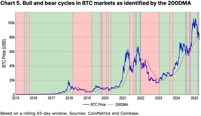 Coinbase月度展望:加密寒冬来临?市场距离反弹还有多远?