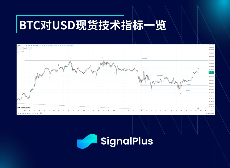 BTC波动率周回顾(四月21日-28日)