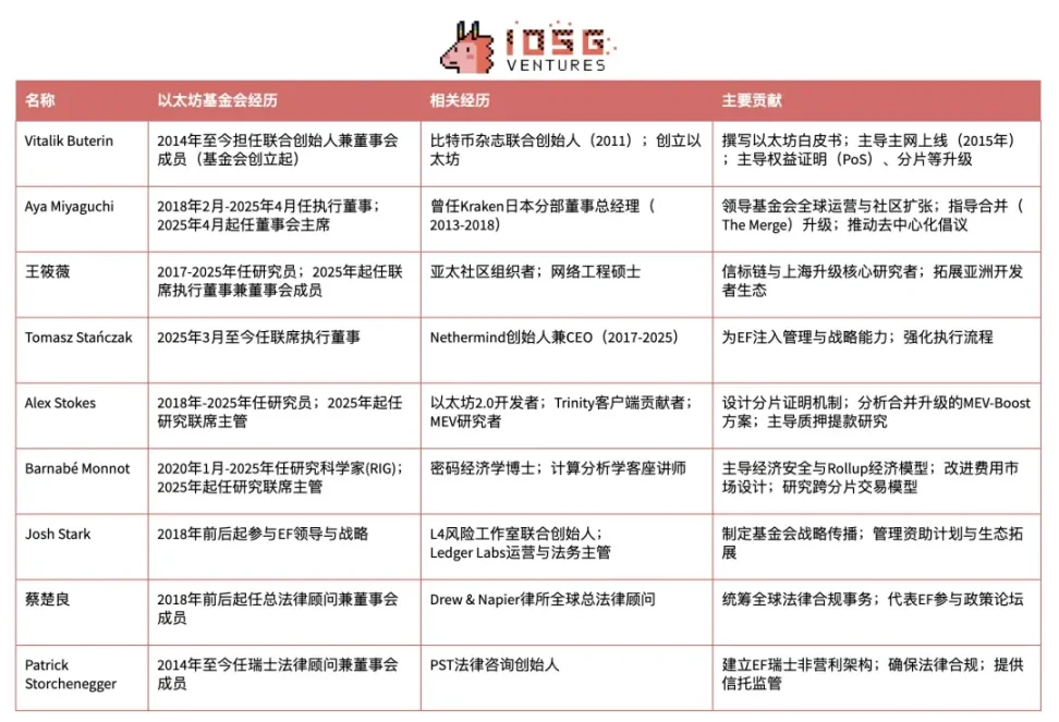 以太坊基金会新纪元:双重领导与战略转型