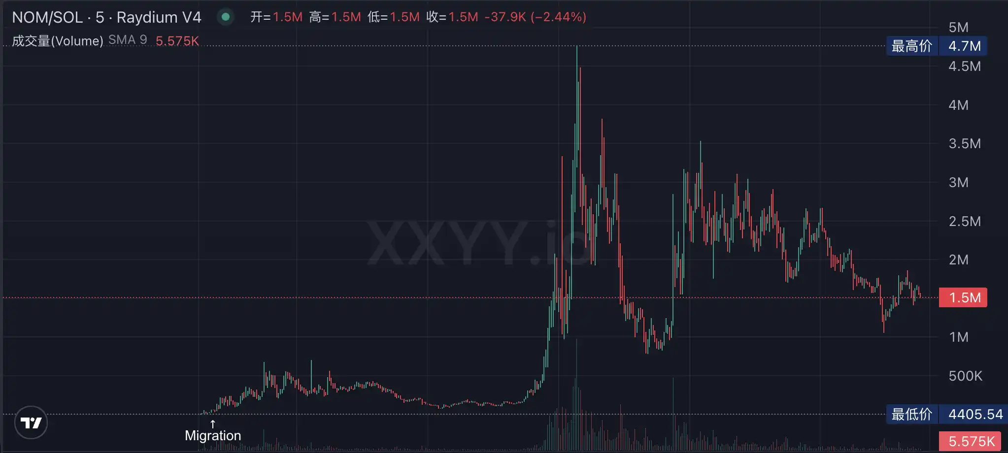 LetsBONK市值6小时突破3000万美元,Raydium向Pumpfun发起反攻