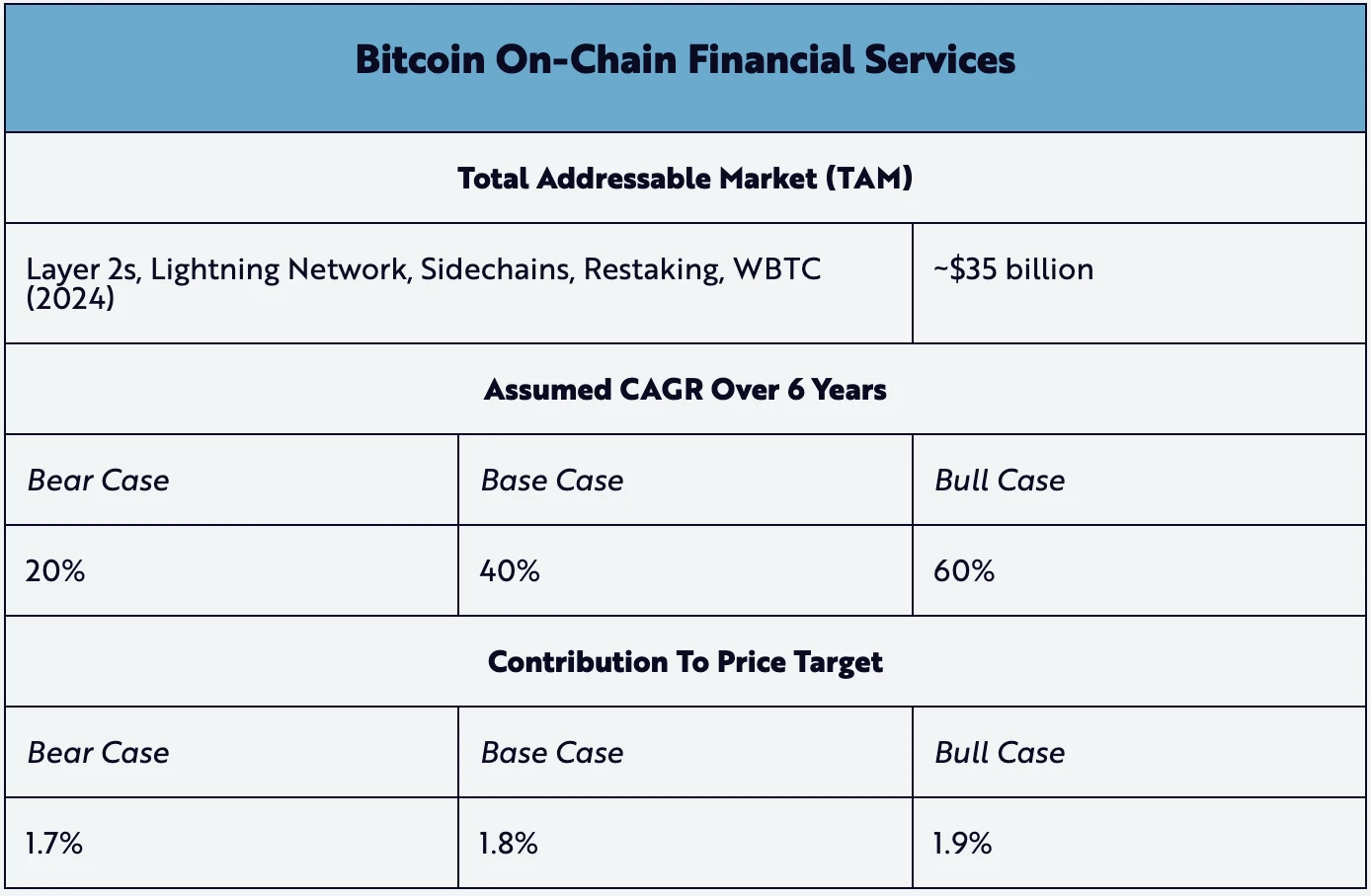 Ark Invest公布比特币估值模型:2030年BTC单枚50万美元起步