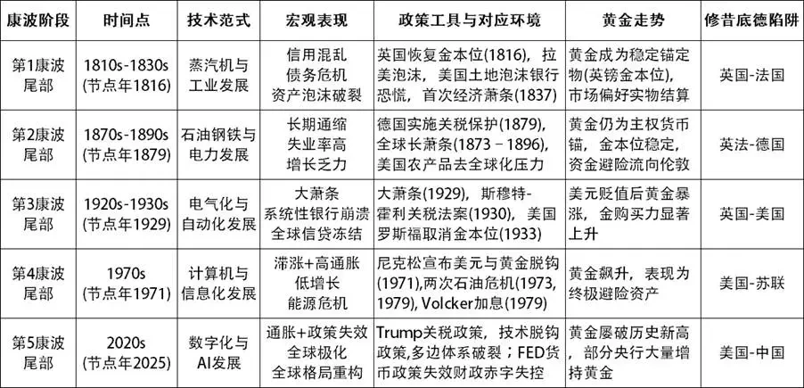 杨歌Gary:Trump关税政策将引发康波的结束和比特币的质变