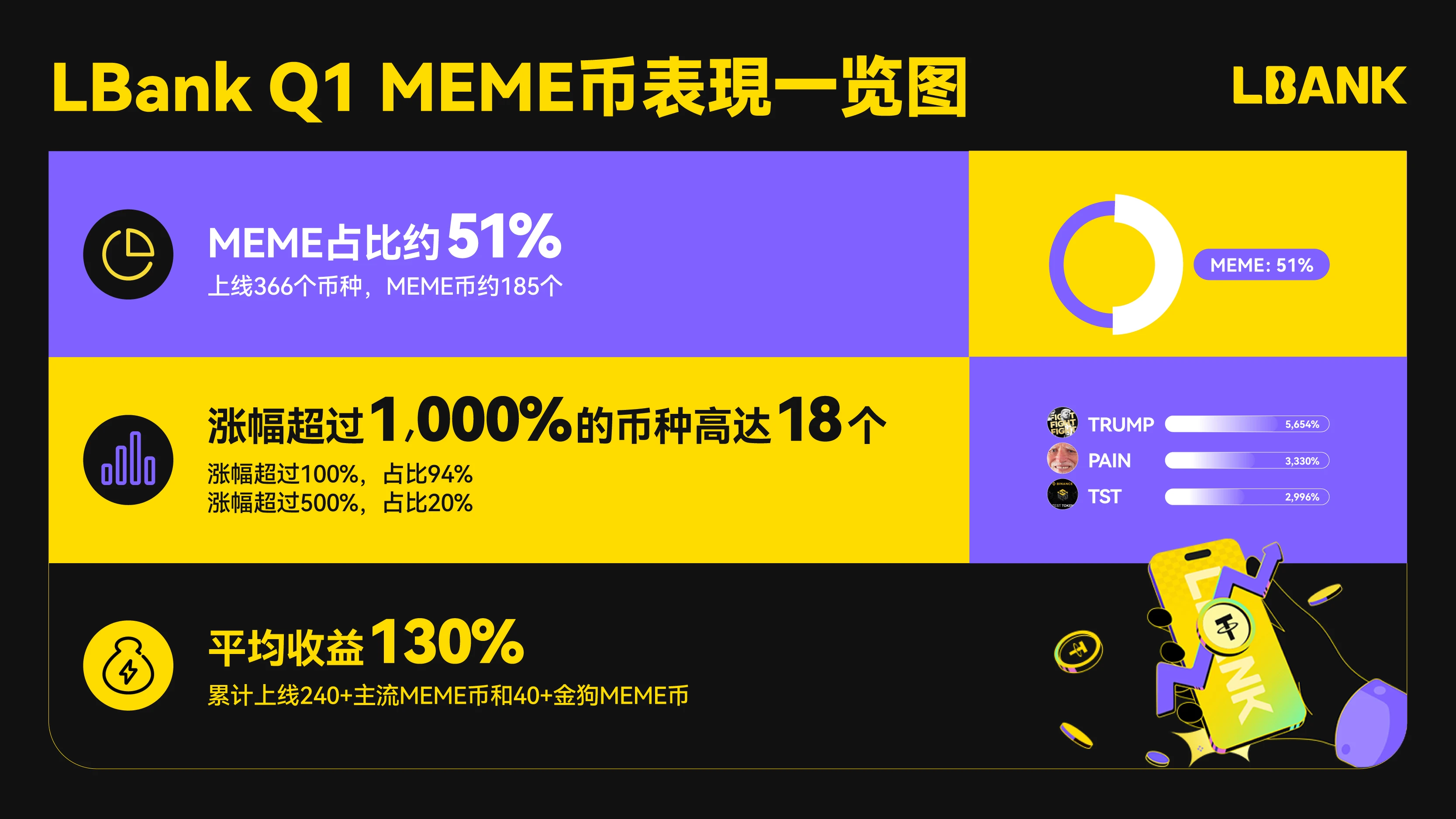 LBank 2025年第一季度报告:交易量突破40亿美元,流量激增20%