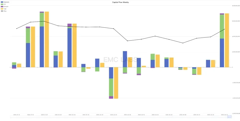近70亿美元长线资金入场抢筹,BTC周涨超10%(04.21~04.27)