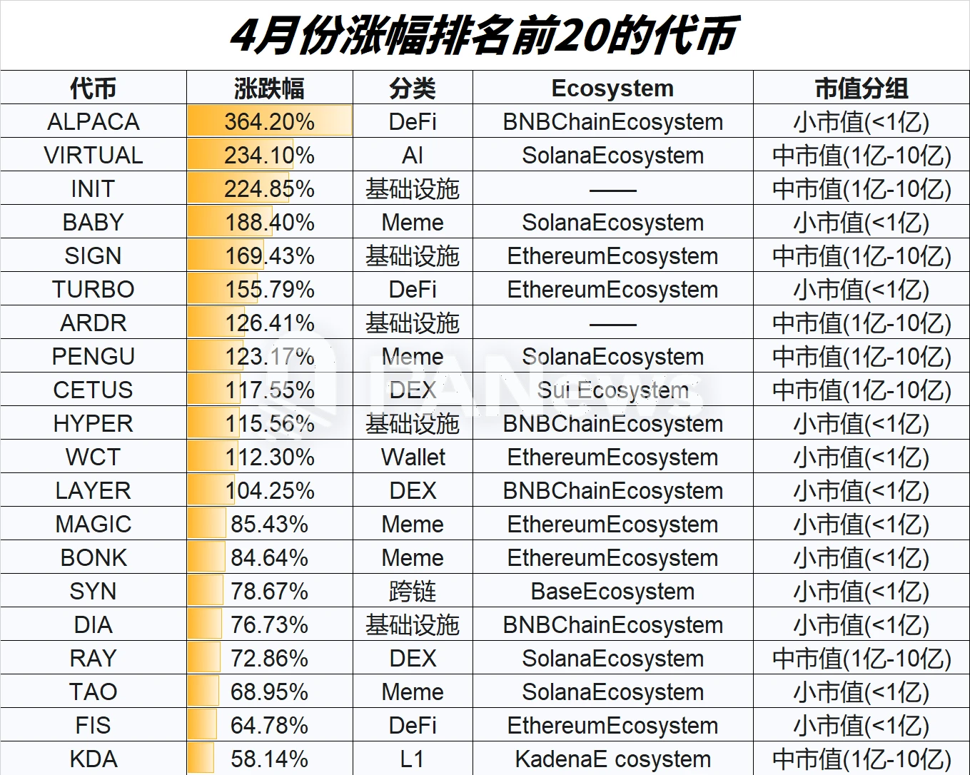 山寨币4月表现解读:超7成上涨,小市值代币占领涨幅榜
