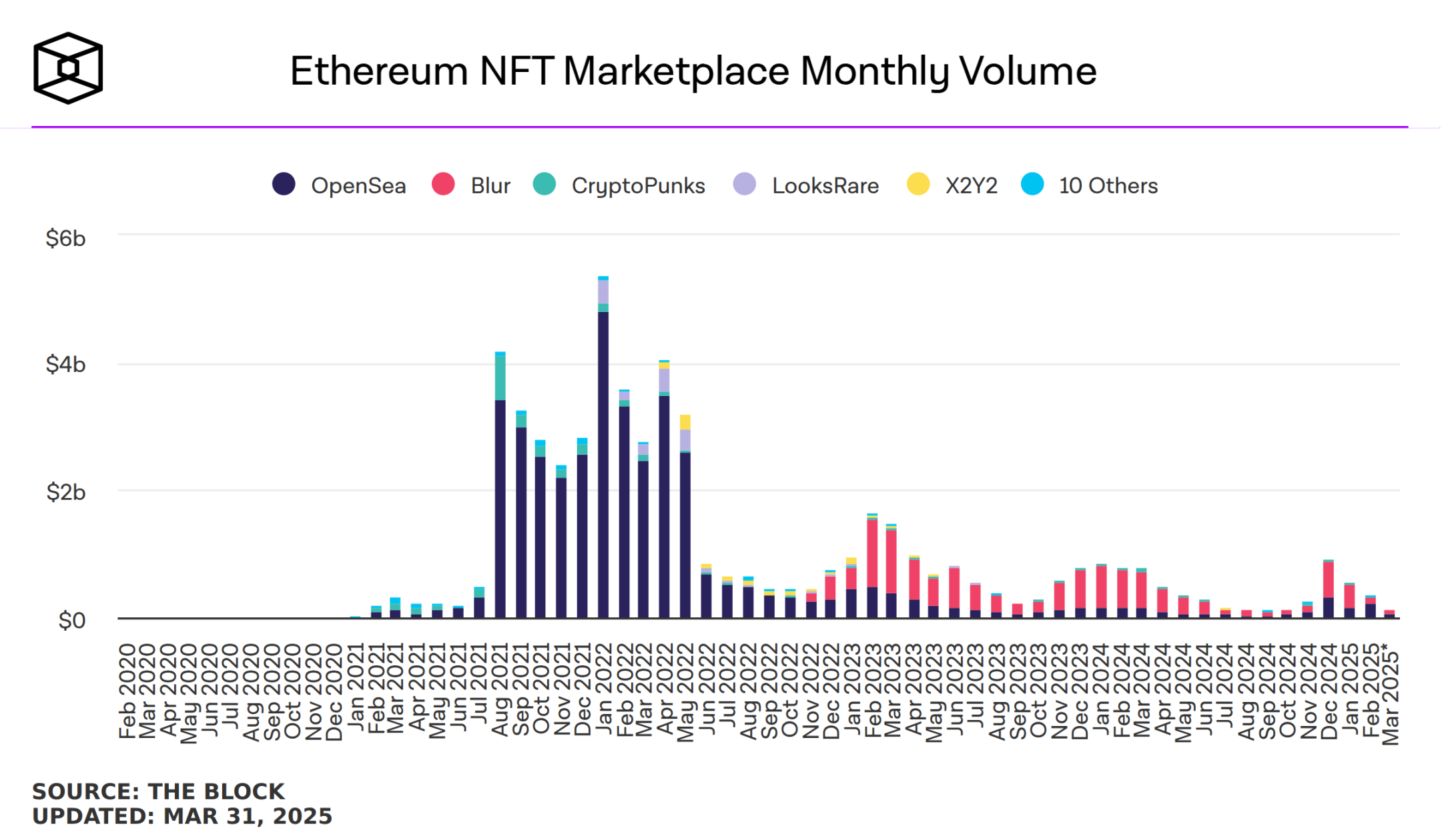 NFT凋零、ETH失势,以太坊的生态失衡何解?