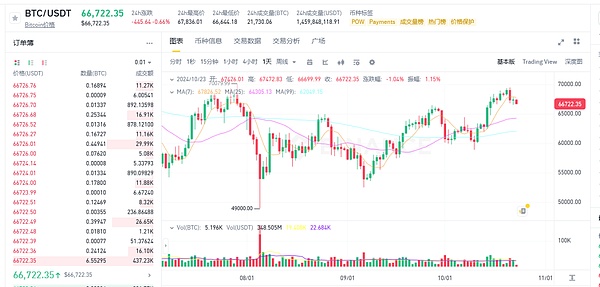 AI龙头GOAT冲破5.8亿创新高 比特币震荡不定 保持耐心 SUI不行了,APT跟上APE又来送人头 - 金色财经