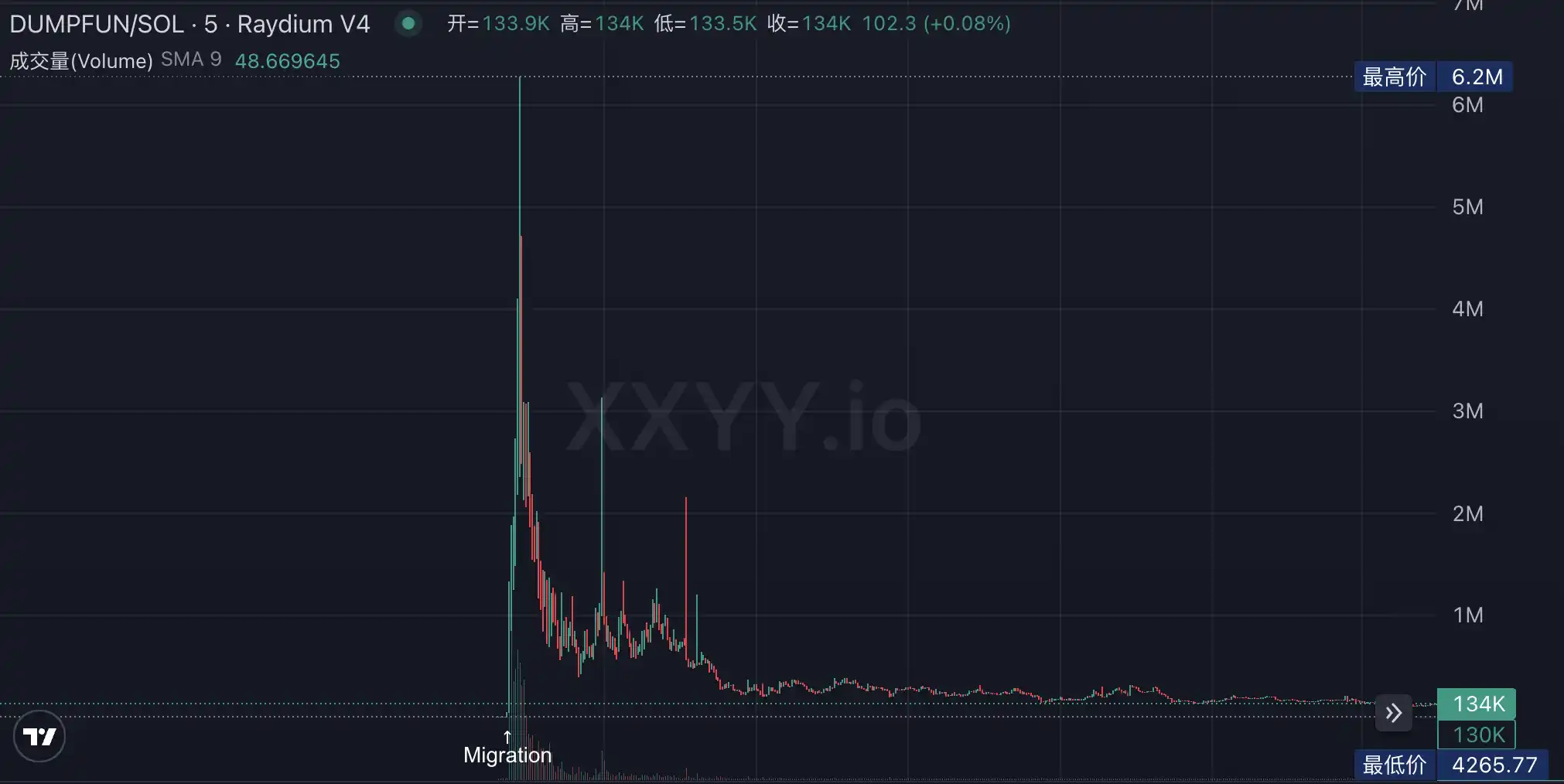 LetsBONK市值6小时突破3000万美元,Raydium向Pumpfun发起反攻