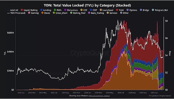 TON 的 TVL 有所下降:但质押参与度的上升可能预示着稳定和增长的潜力