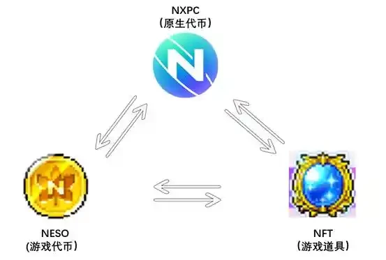 今年最期待的链游?一文详解「Web3版冒险岛」代币经济模型