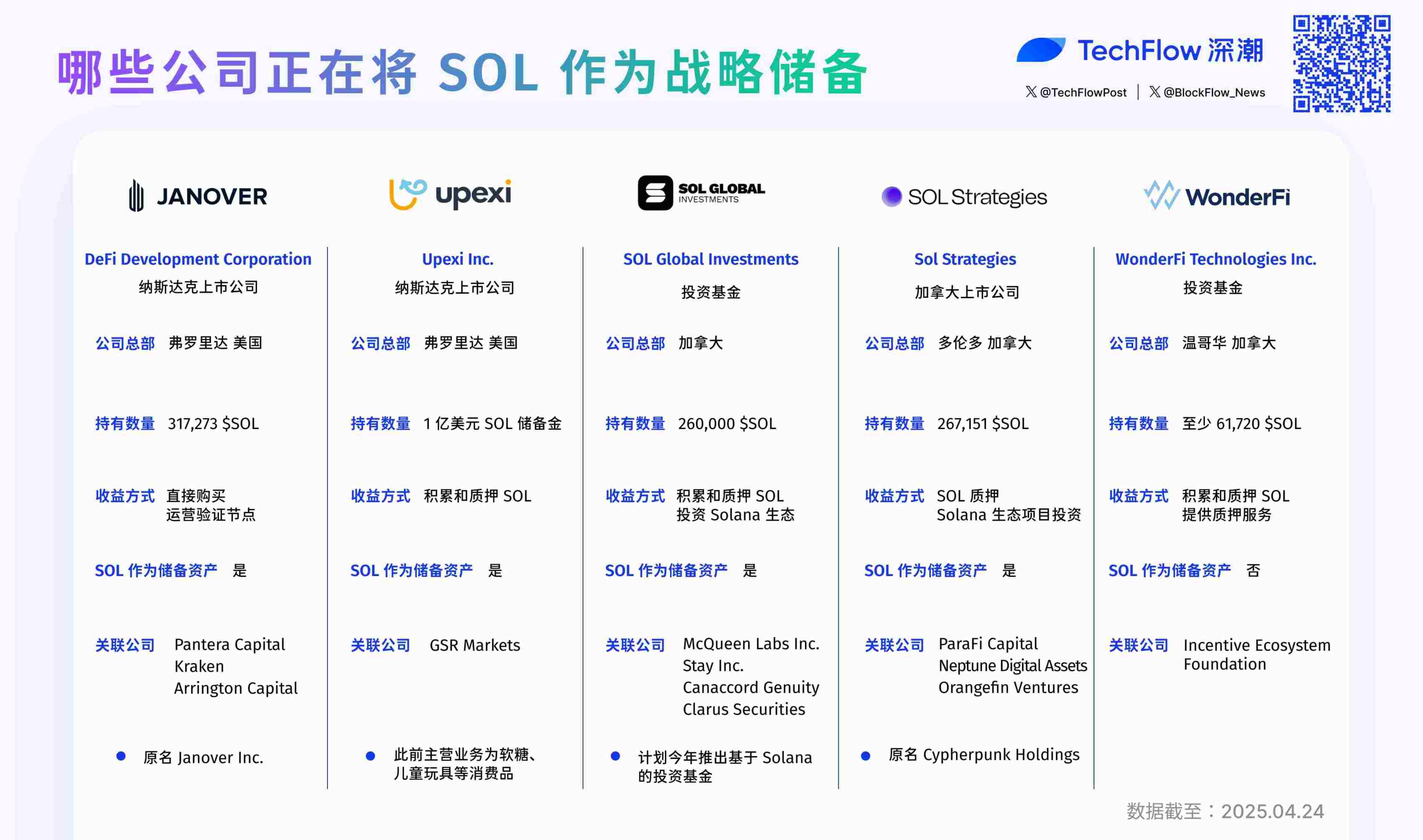 BTC之后，传统公司增持SOL正在成为流行趋势