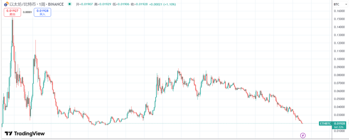 ETH/BTC汇率创五年新低,以太坊还有希望吗?