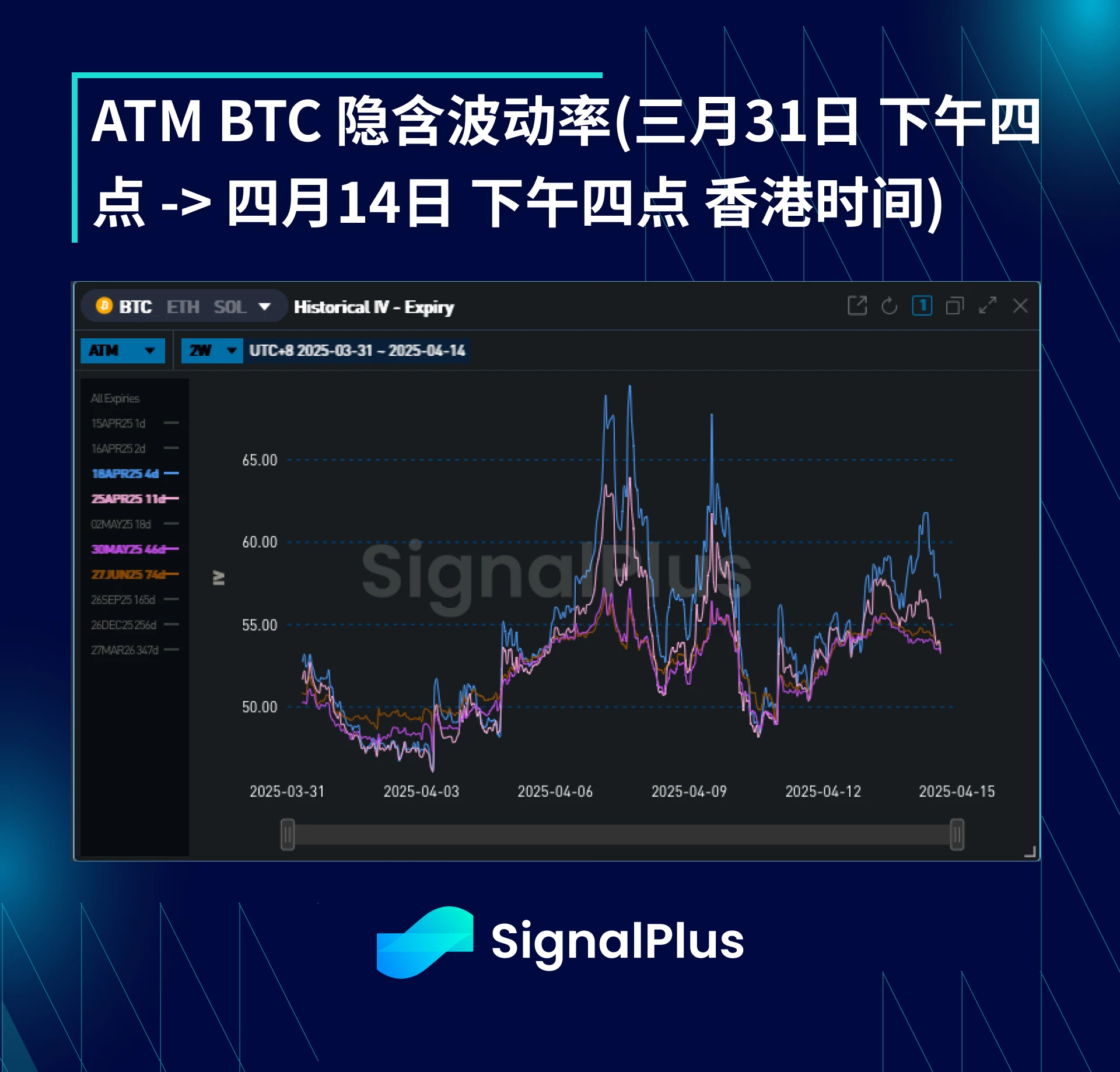 BTC波动率2周回顾(三月31日-四月14日)
