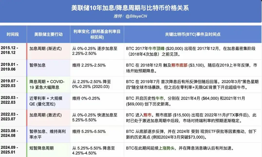 复盘美联储10年利率周期:三种路径推演下,比特币将走向何方?