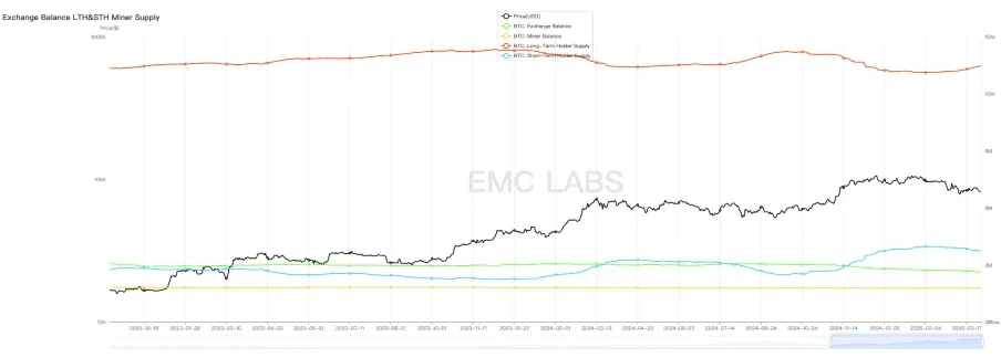 EMC Labs 3月报告:冲破关税战迷雾,BTC或于Q2迎来反转行情