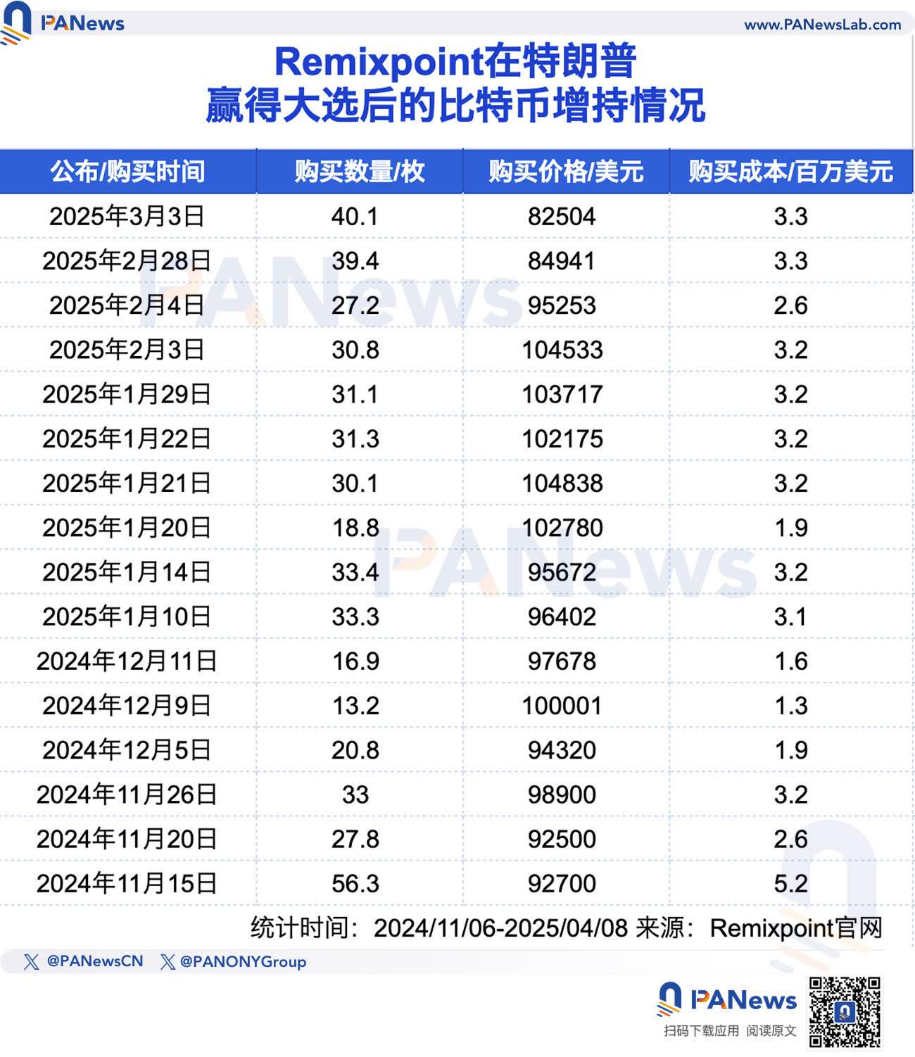 盘点五大上市公司加密储备情况:Strategy浮亏超40亿美元