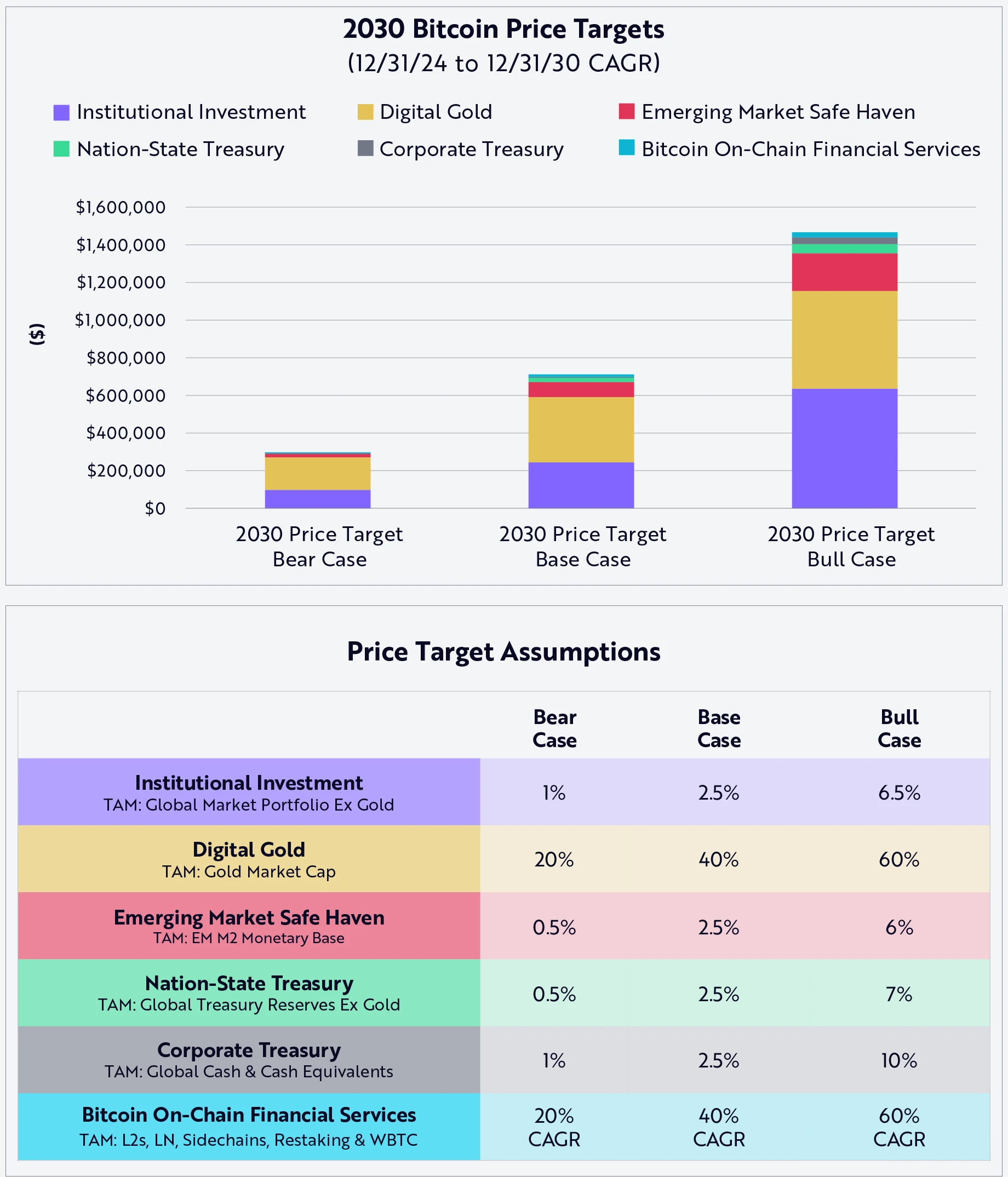 Ark Invest公布比特币估值模型:2030年BTC单枚50万美元起步