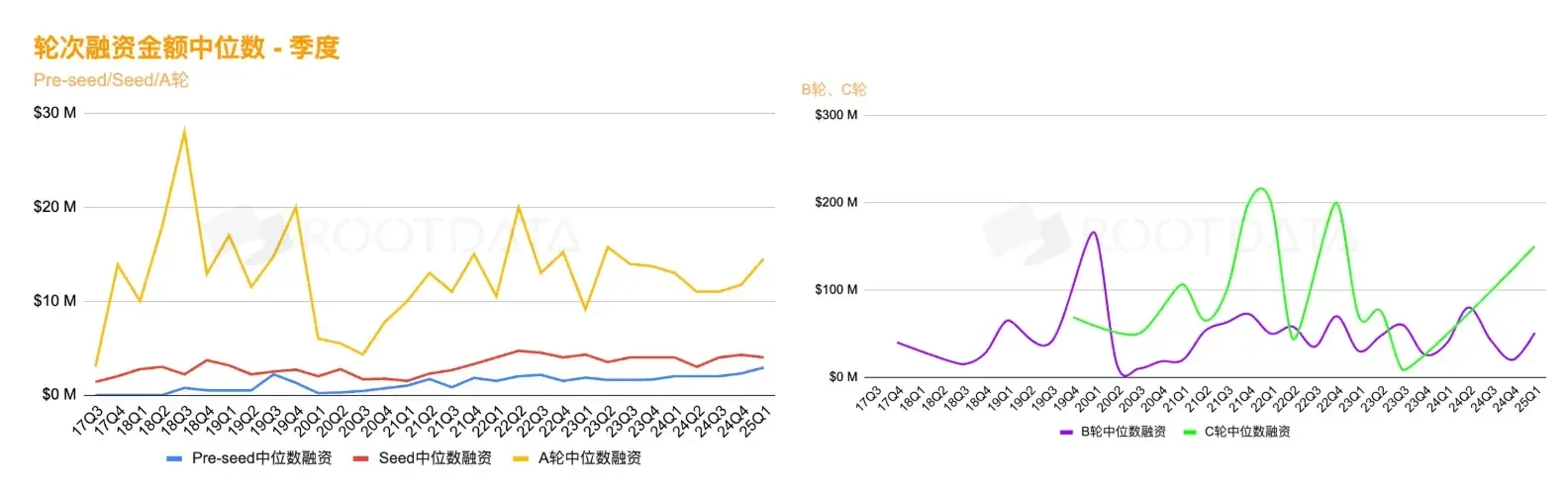 数据透视:加密市场融资为何表现不佳?