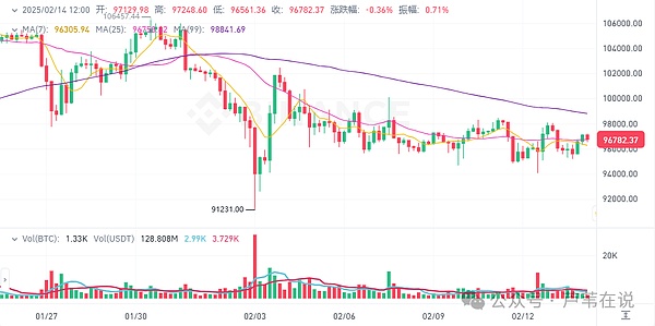 2月14日今日加密货币价格:BTC 持稳于 9.7 万美元,山寨币波动,但 XRP 和 KAS 飙升 4%