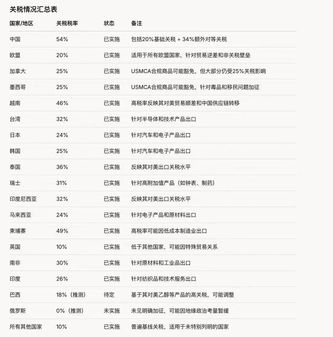 白宫打响关税战争2.0,比特币下跌超5%最低至8.2万美元