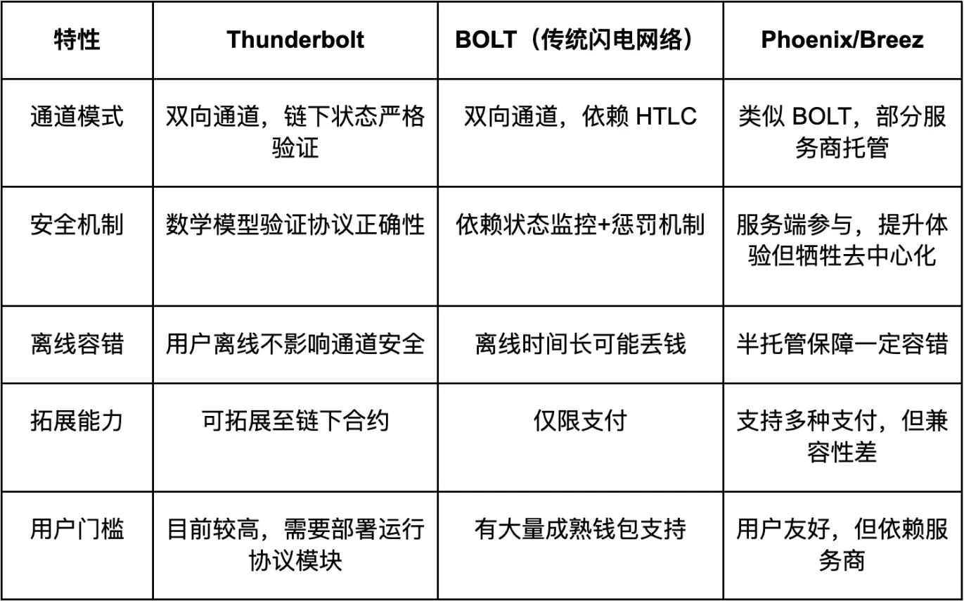 从Thunderbolt雷霆网络出发，重新审视比特币闪电网络的设计逻辑