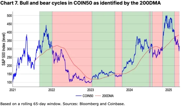 Coinbase月度展望:加密寒冬来临?市场距离反弹还有多远?