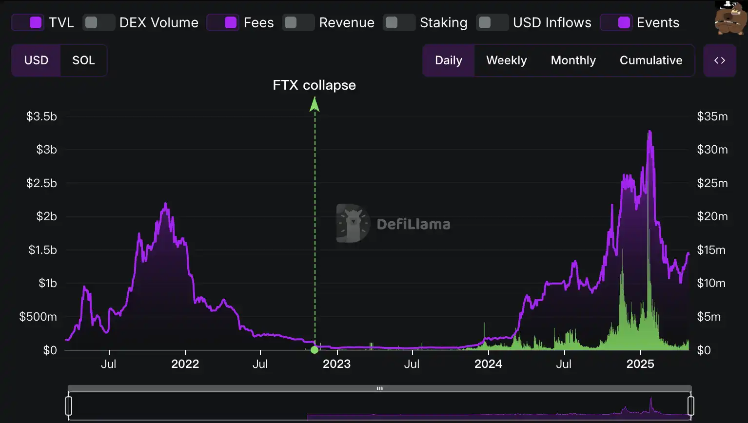 LetsBONK市值6小时突破3000万美元,Raydium向Pumpfun发起反攻