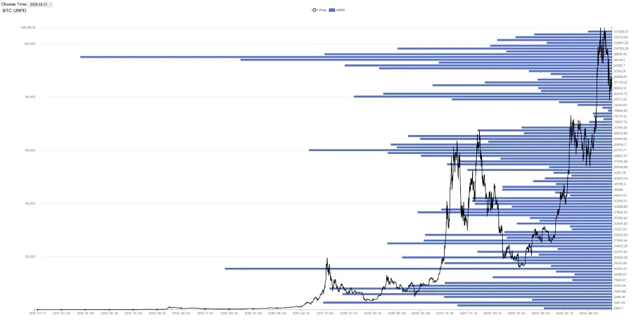 EMC Labs 3月报告:冲破关税战迷雾,BTC或于Q2迎来反转行情