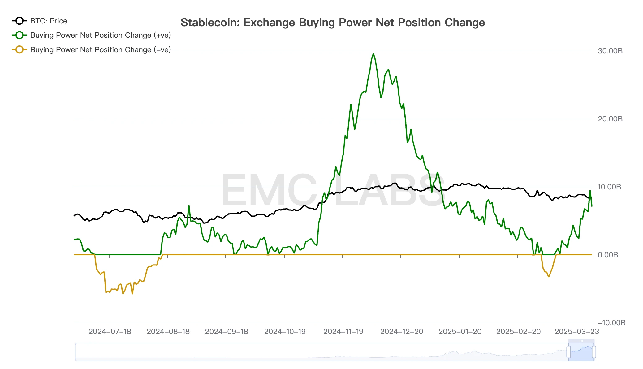 EMC Labs 3月报告:冲破关税战迷雾,BTC或于Q2迎来反转行情